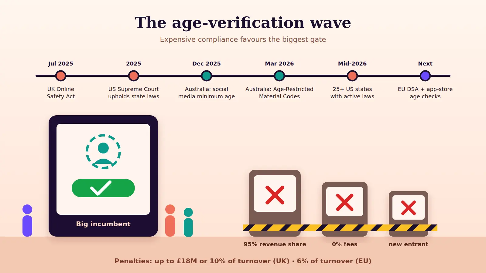 Timeline of age-verification laws from the UK Online Safety Act in July 2025 to EU and app-store age checks, with one large gate letting users through while small platforms are blocked