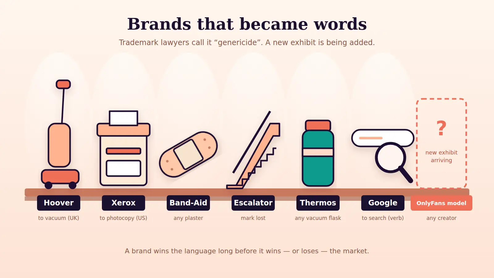 Illustration of brands that became everyday words — Hoover, Xerox, Band-Aid, Escalator, Thermos and Google — with an empty display case labelled OnlyFans model