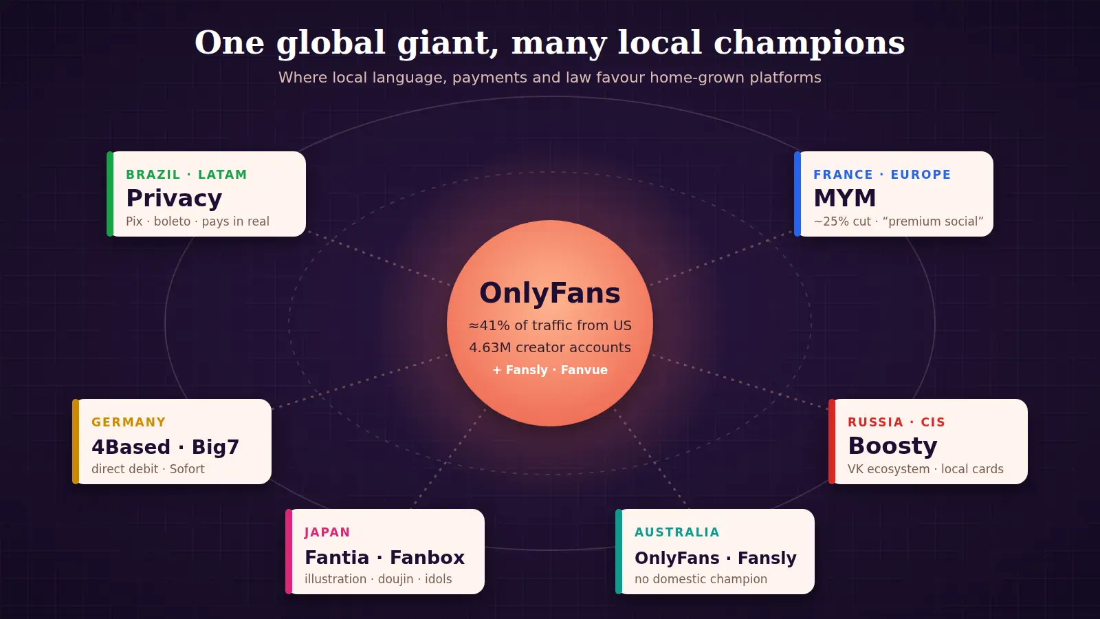 Diagram of OnlyFans as the global hub surrounded by regional champions: Privacy in Brazil, MYM in France, 4Based and Big7 in Germany, Boosty in Russia, Fantia and Fanbox in Japan, and OnlyFans and Fansly in Australia