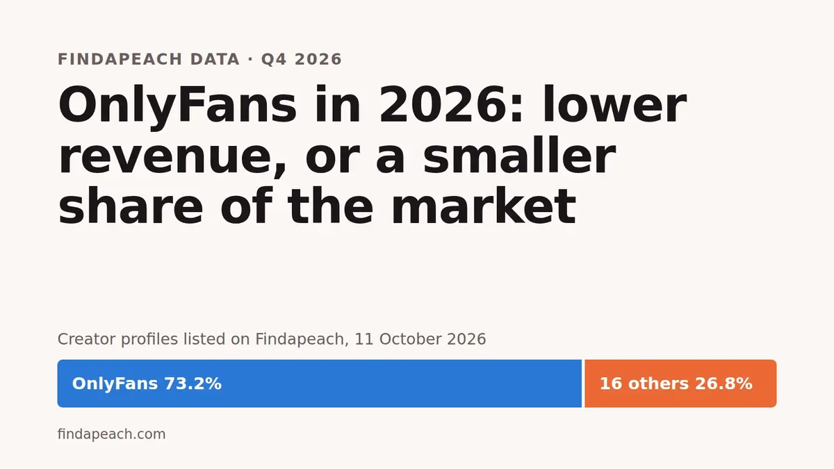 OnlyFans closes its 2026 books in seven weeks. Our prediction: lower revenue, or a smaller share of the market